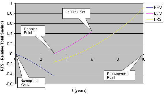 RTS Graph